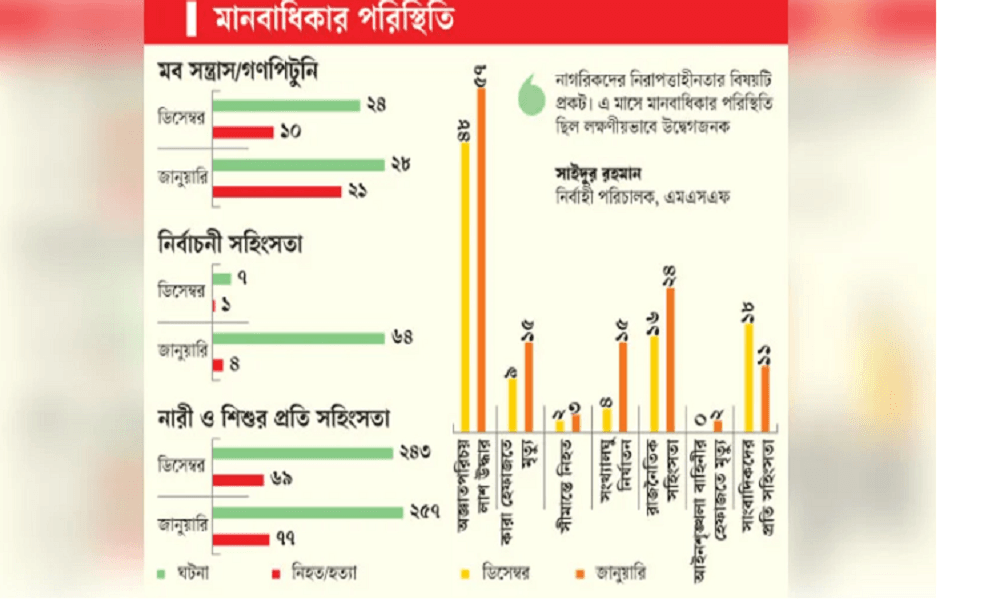 এক মাসের ব্যবধানে ‘মবসন্ত্রাস’ বেড়ে দ্বিগুণ